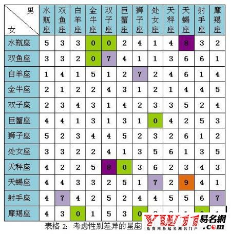 表格2:考虑性别差异的星座配对矩形(图片来源于作者) 表格2:考虑性别差异的星座配对矩形(图片来源于作者)