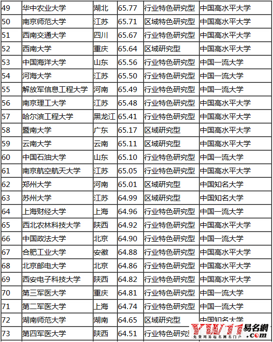中国大学排行榜最新