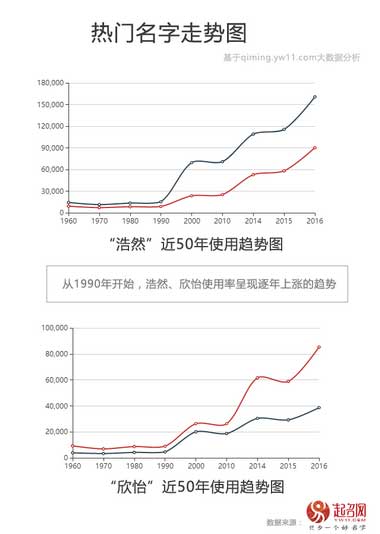 2020中国宝宝起名趋势